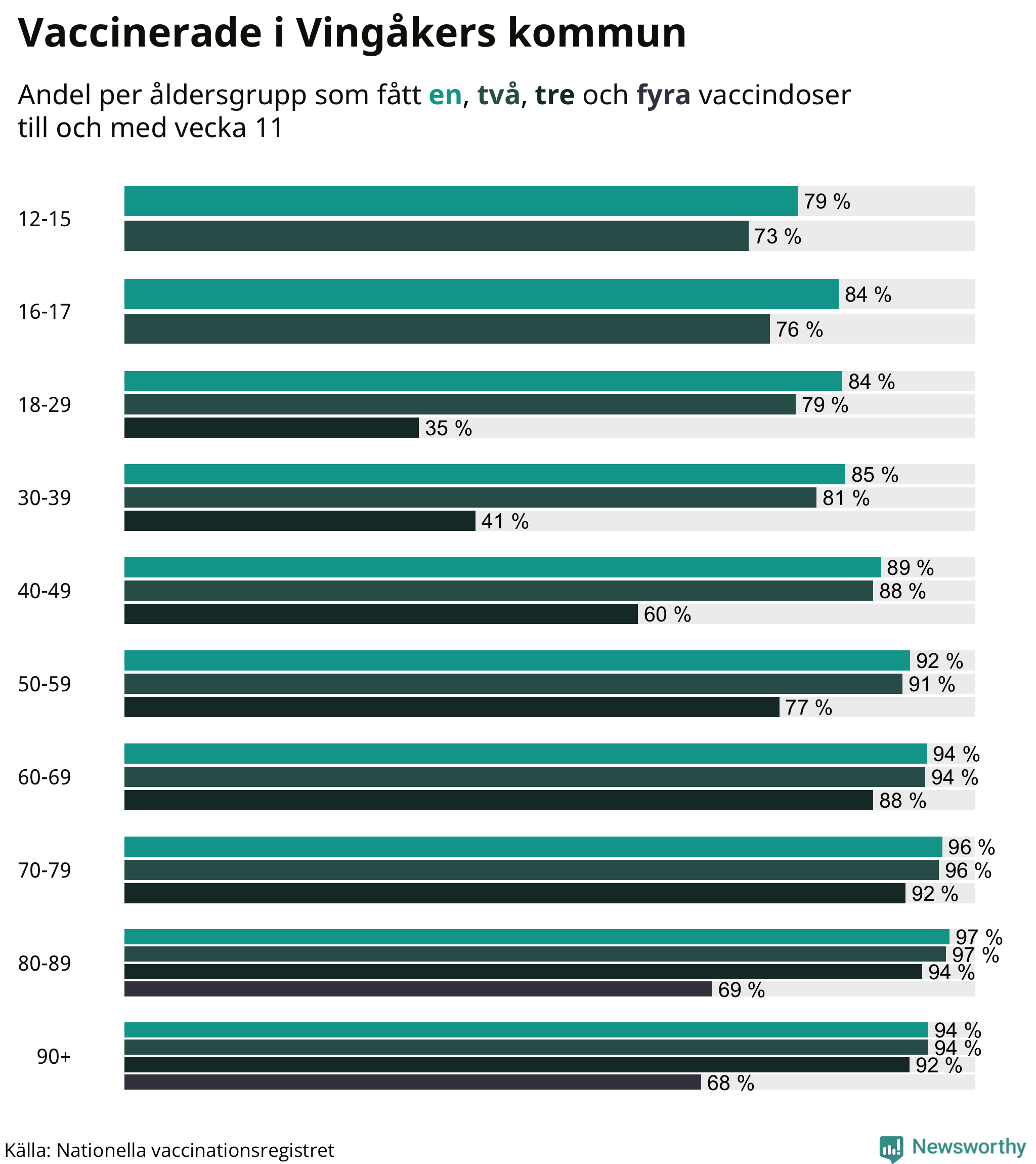 Graf över vaccinerade per åldersgrupp